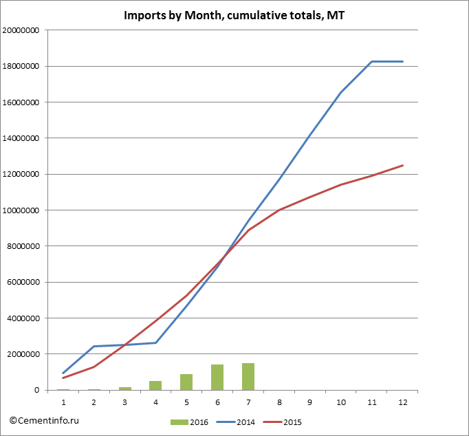 Imports by Month, cumulative totals, MT